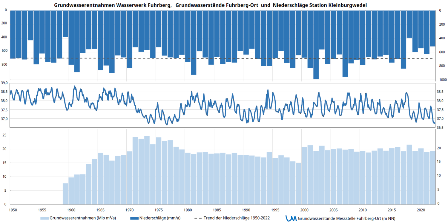 Beispielhafter Verlauf der Grundwasserstände der Messstelle Fuhrberg-Ort mit typischem Jahresgang (Mitte), abhängig von den Jahresniederschlägen (oben) und jährlichen Förderraten des Wasserwerks Fuhrberg (unten)