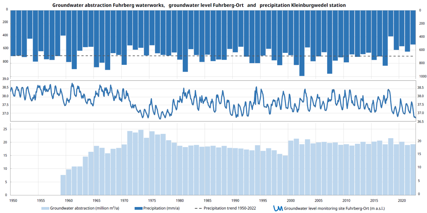 Example of groundwater levels at the Fuhrberg-Ort monitoring site with a typical annual cycle (middle), depending on annual precipitation (top) and annual production rates of the Fuhrberg waterworks (bottom).