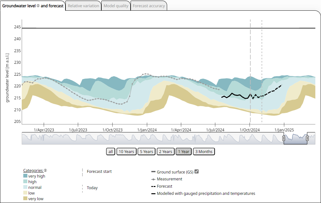 Groundwater level hydrograph of reference monitoring well A1 Altmiks in cluster GR5_30