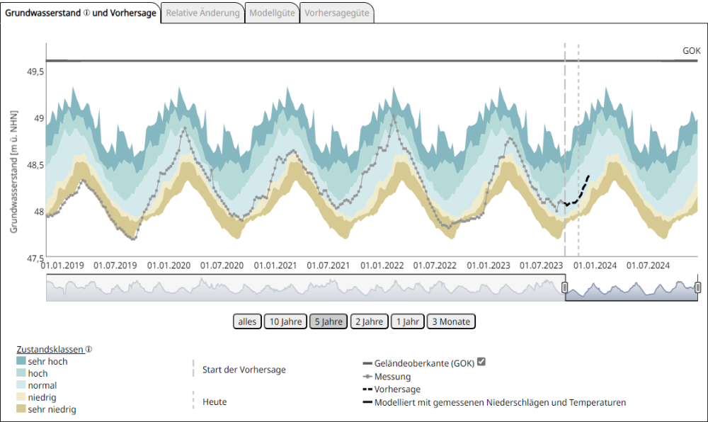 Grundwasserstandsganglinie einer Messstelle über den Zeitraum von 5 Jahren sowie Vorhersage für 3 Monate