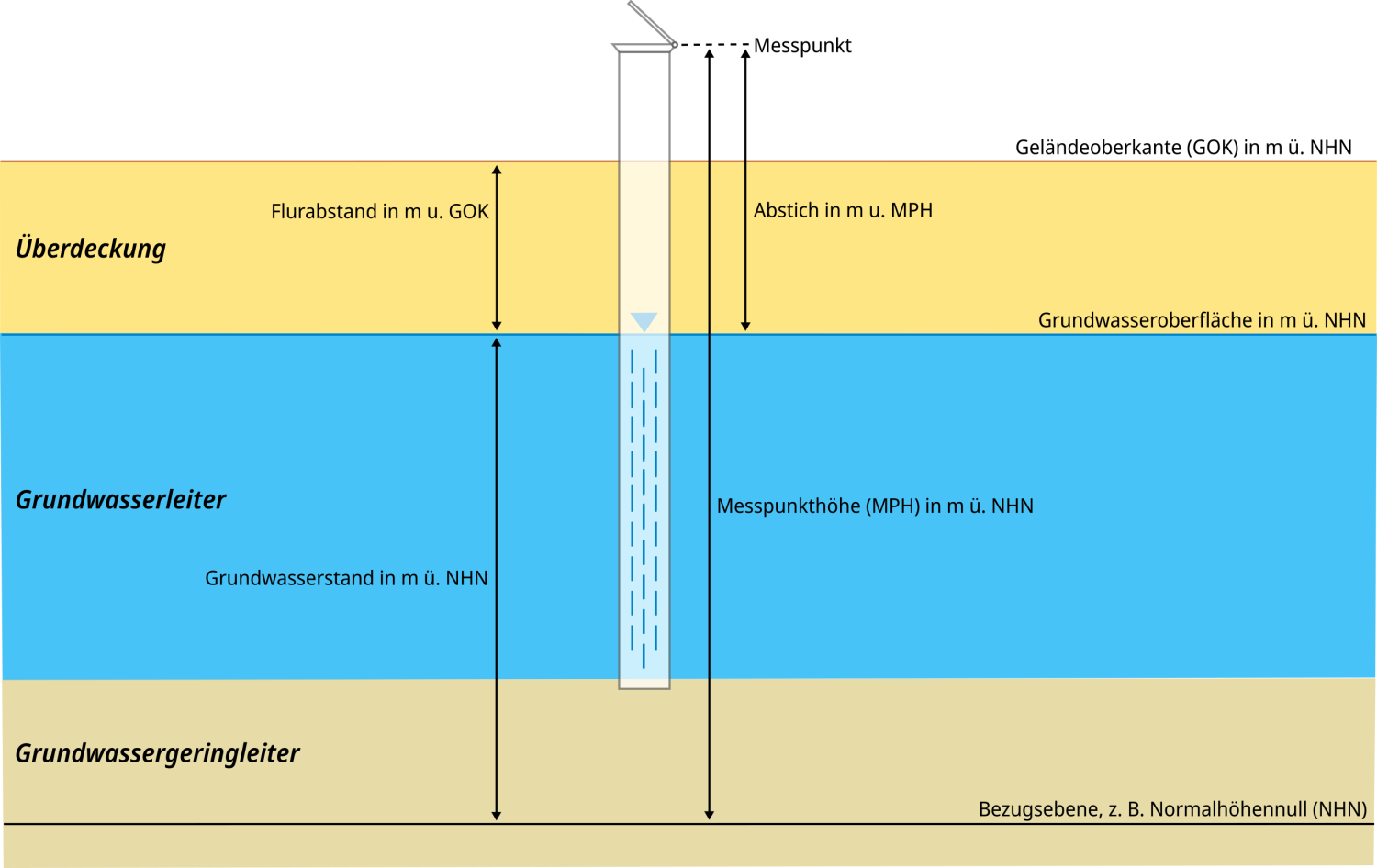 Schematische Abbildung einer Grundwassermessstelle und Darstellung gebräuchlicher Messgrößen zum Grundwasserstand