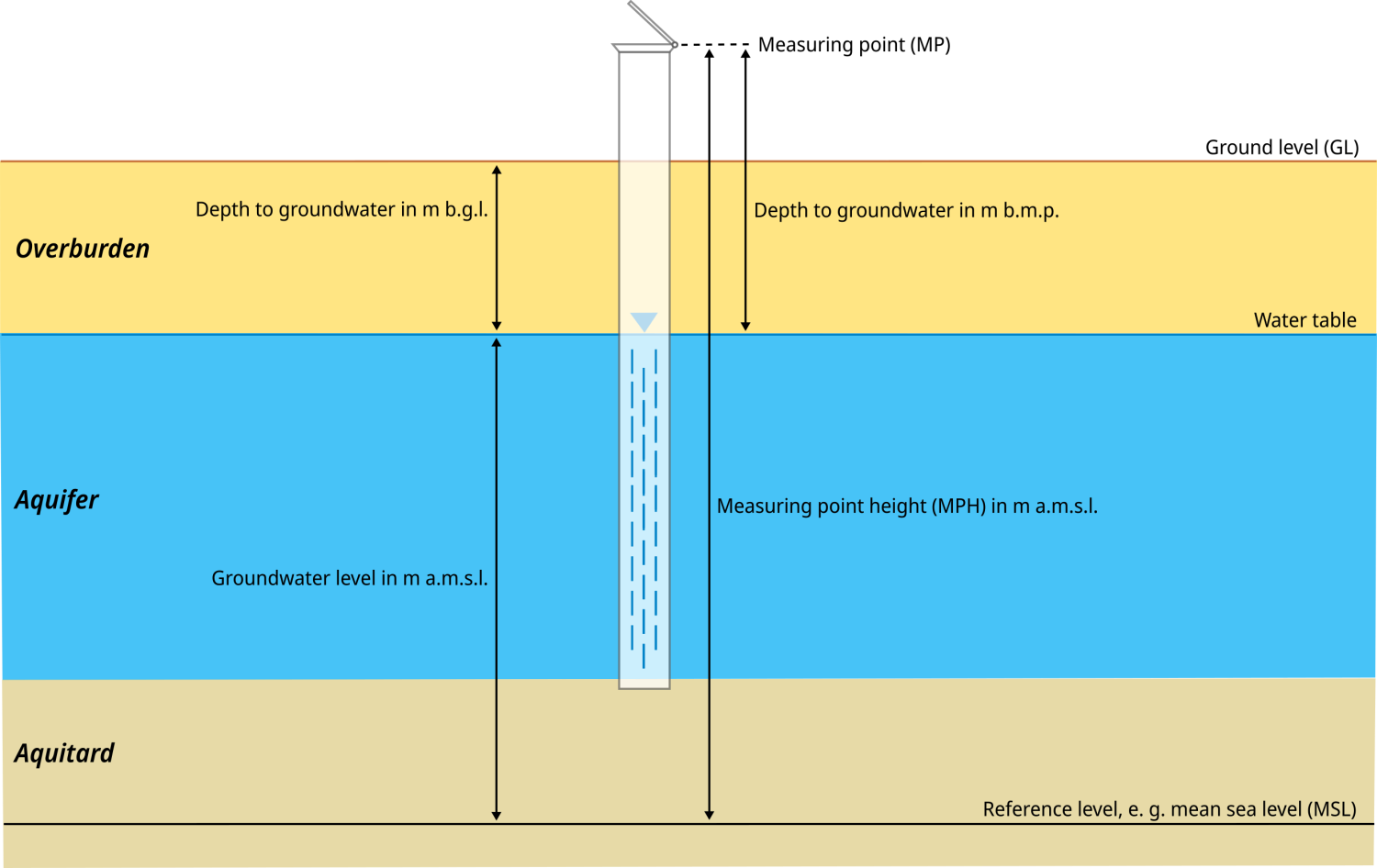 Schematic illustration of a groundwater monitoring site and common groundwater levels measured.