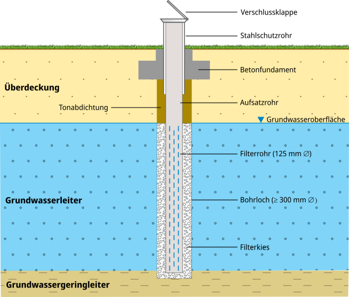 Schematischer Aufbau einer Grundwassermessstelle