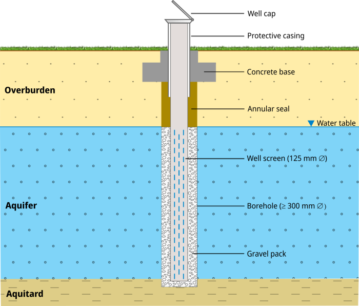Schematic structure of a groundwater monitoring site