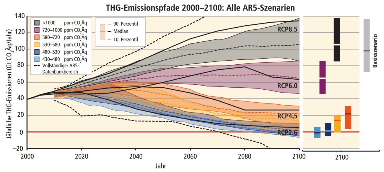 Globale Treibhausgasemissionen (Gigatonnen CO2-Äquivalente pro Jahr, Gt CO2 Äq/a) in Basis- und Minderungsszenarien für unterschiedlich langfristige Konzentrationsniveaus