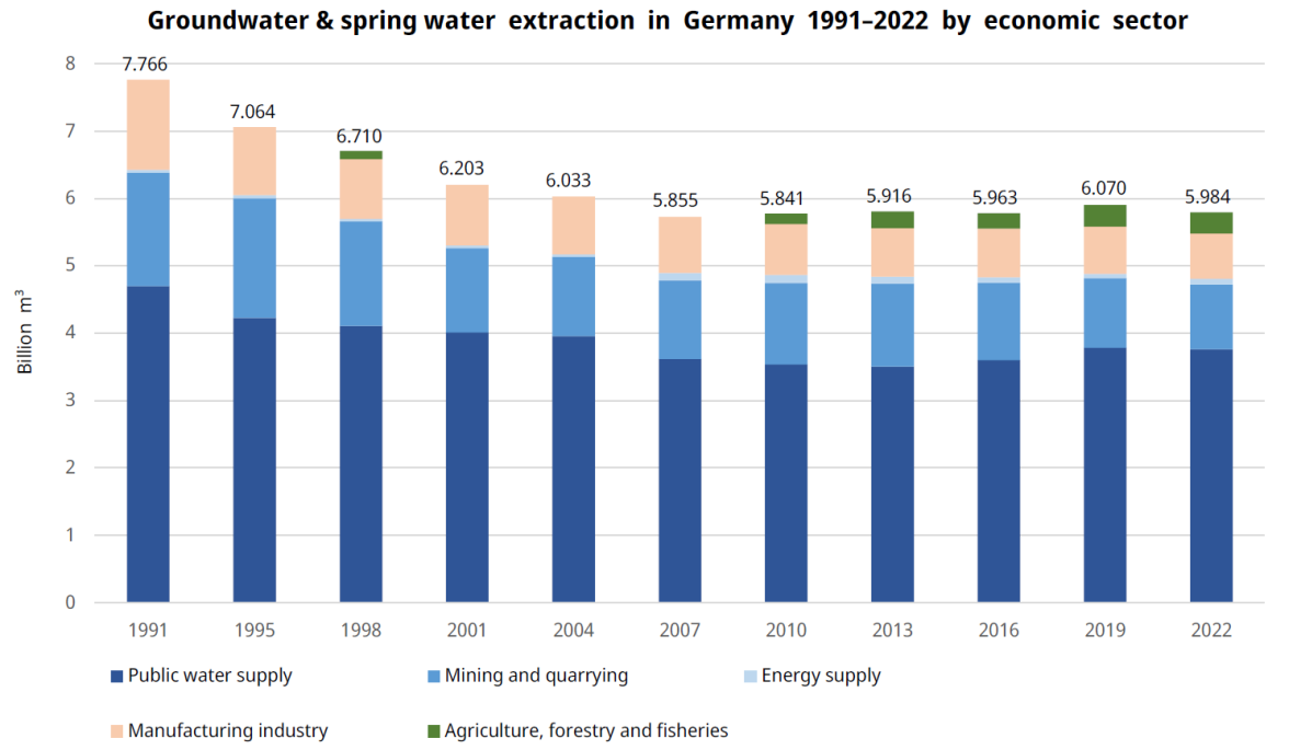 The trend in groundwater and spring water extraction in Germany from 1991 to 2022, broken down by economic sector according to DESTATIS