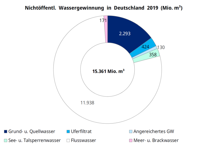 Nichtoeffentliche Wassergewinnung