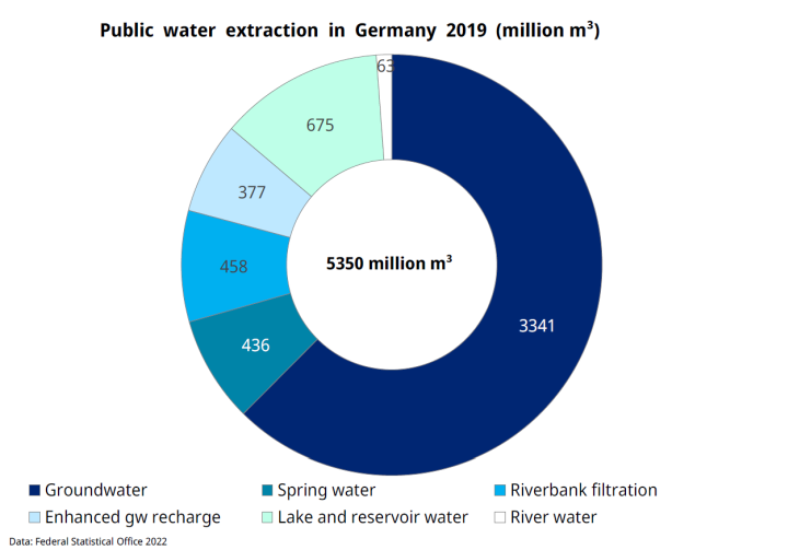 Public water supply