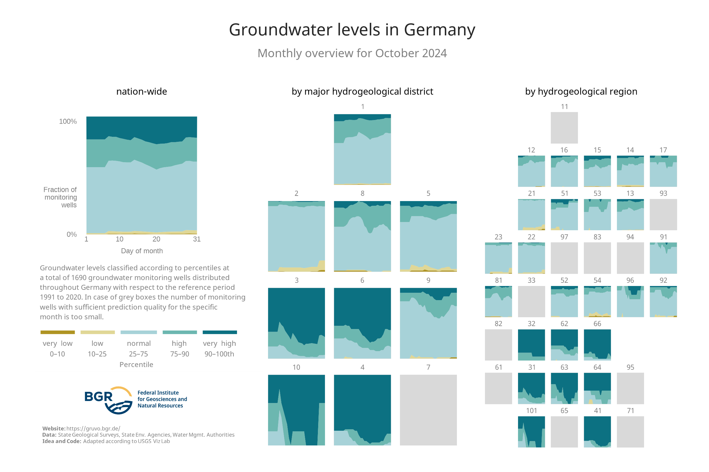 Overview of the categories of the groundwater levels at the monitoring sites shown in GRUVO.