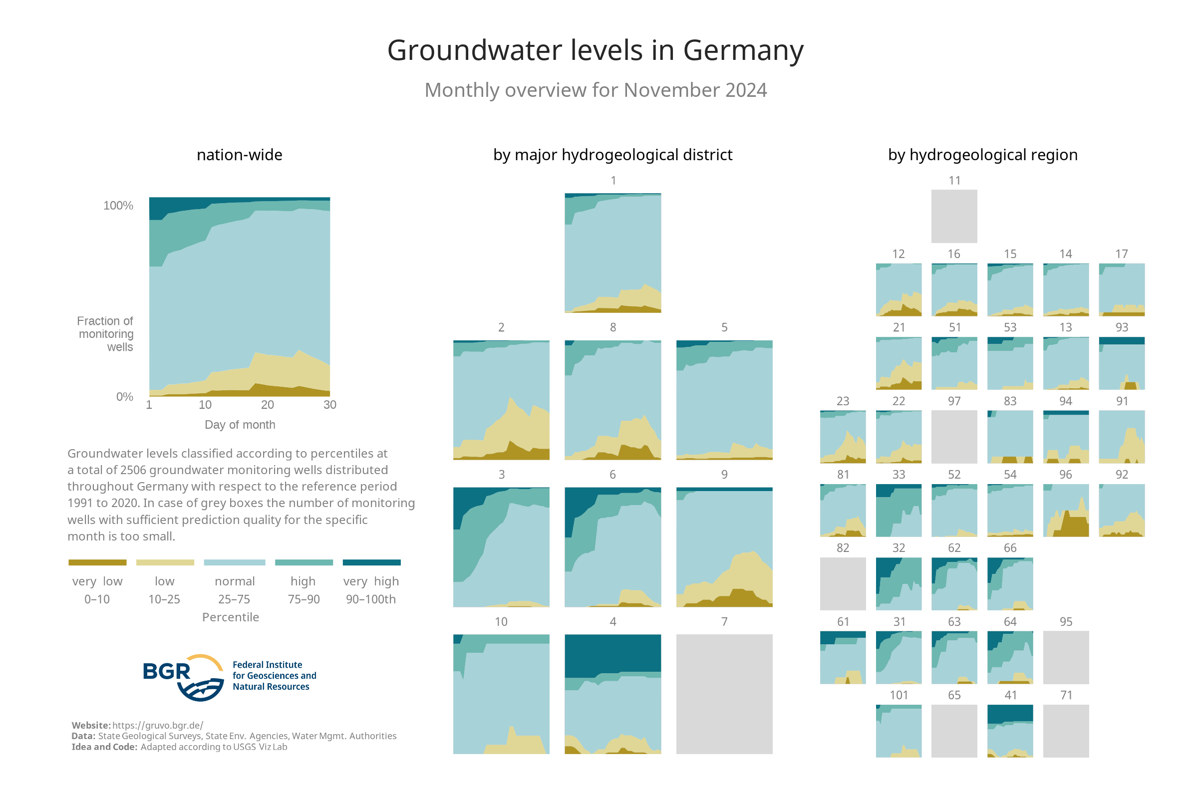 Overview of the categories of the groundwater levels at the monitoring sites shown in GRUVO.