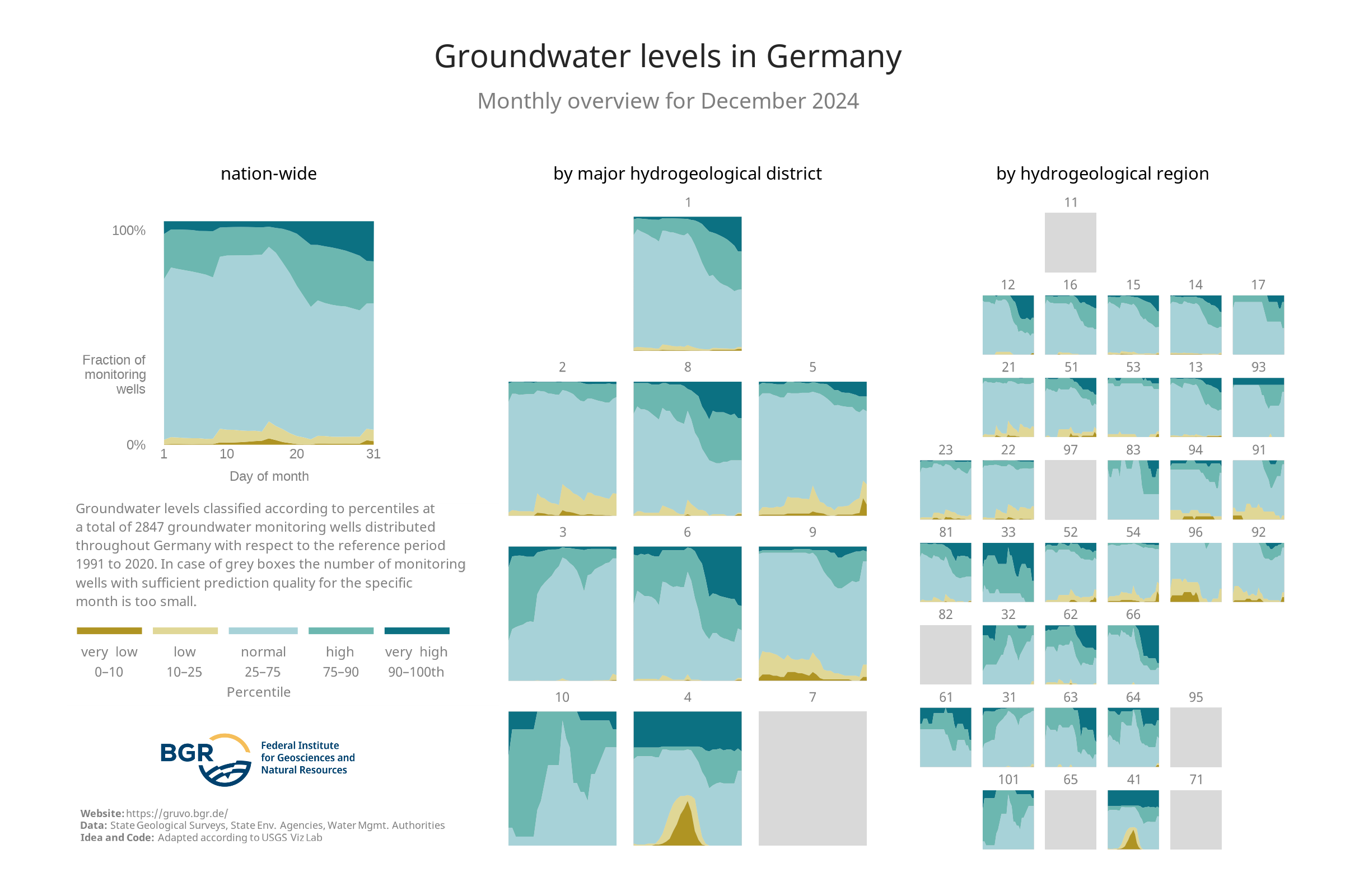 Overview of the categories of the groundwater levels at the monitoring sites shown in GRUVO.