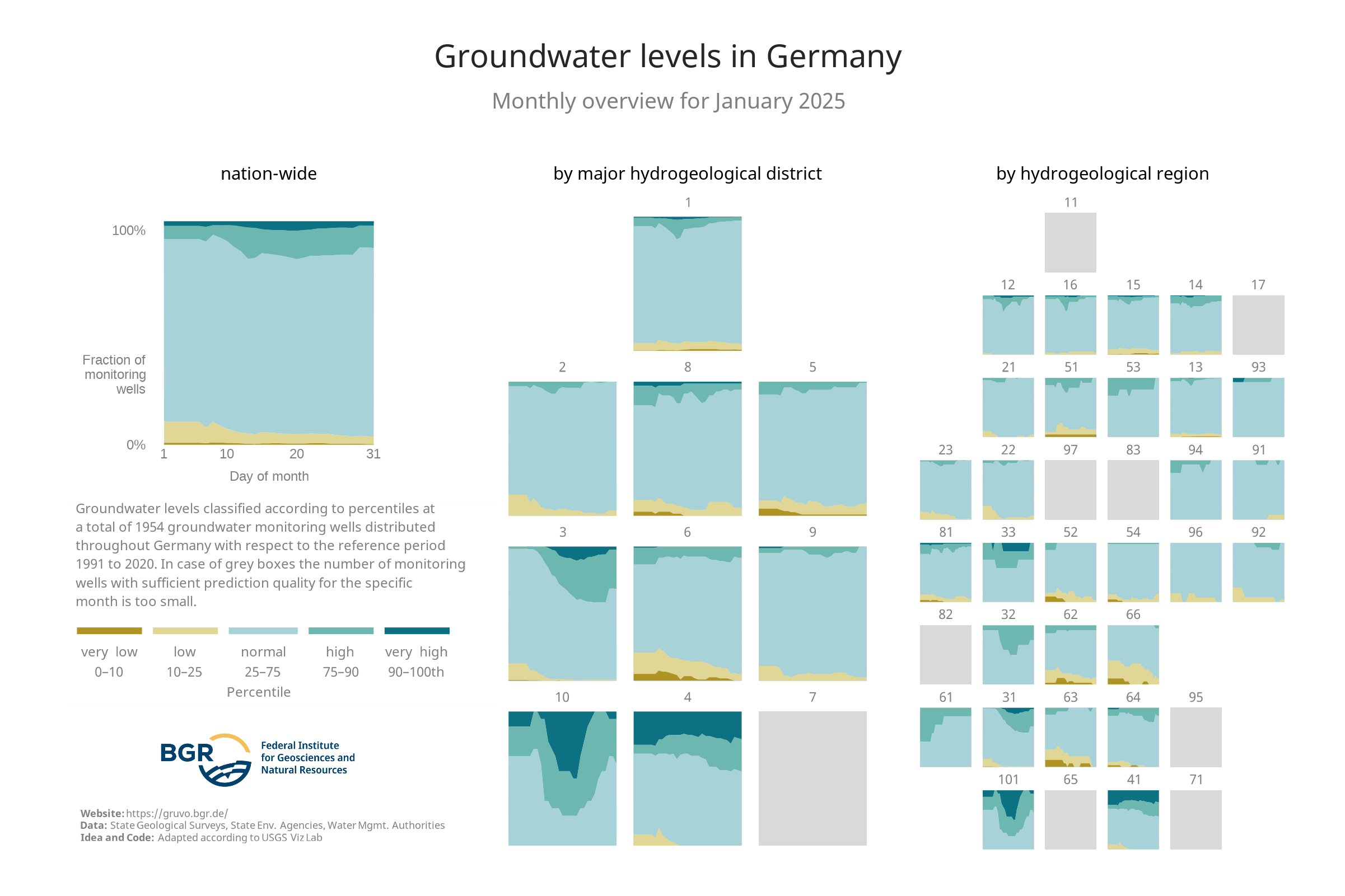 Overview of the categories of the groundwater levels at the monitoring sites shown in GRUVO.