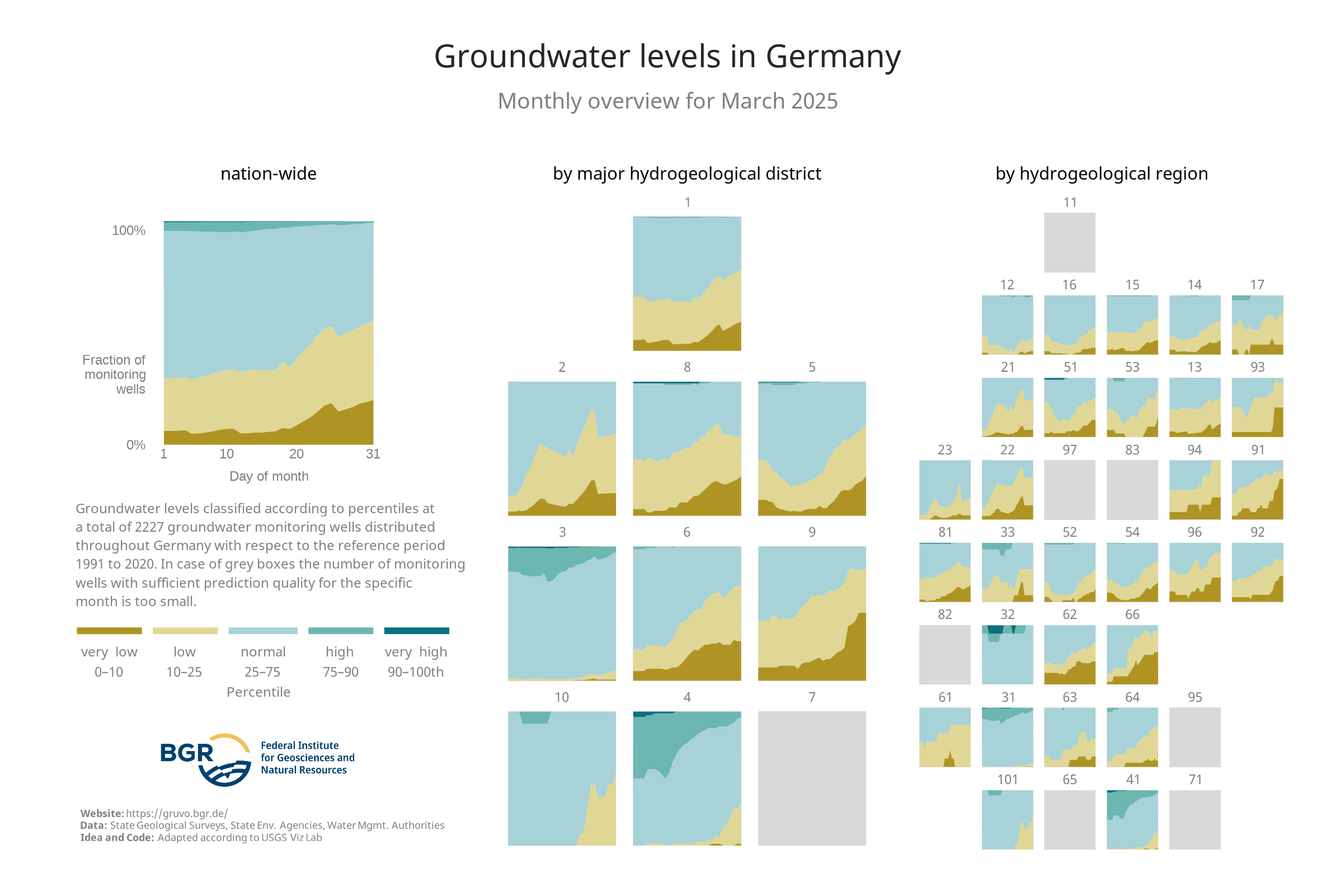 Overview of the categories of the groundwater levels at the monitoring sites shown in GRUVO.