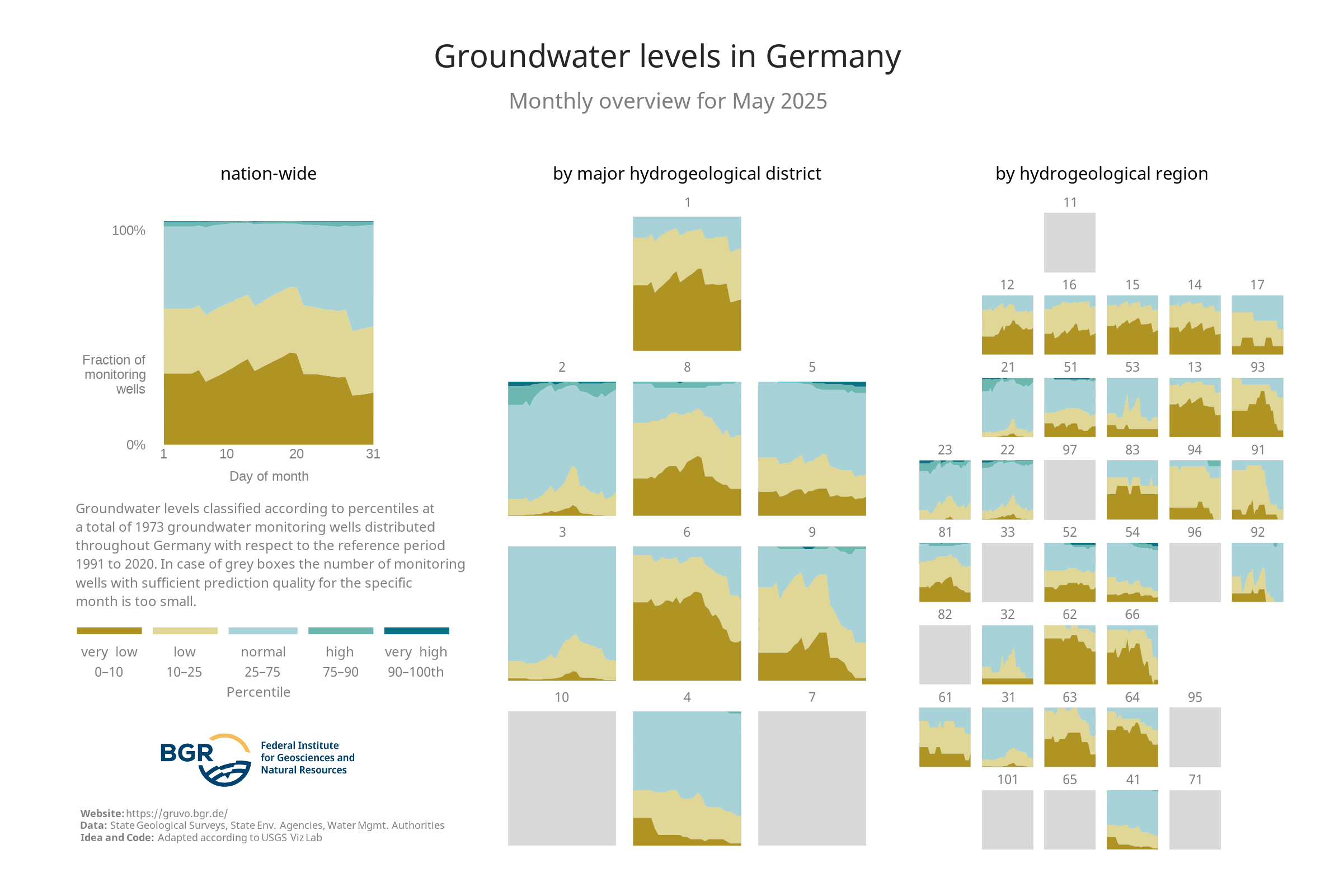 Overview of the categories of the groundwater levels at the monitoring sites shown in GRUVO.