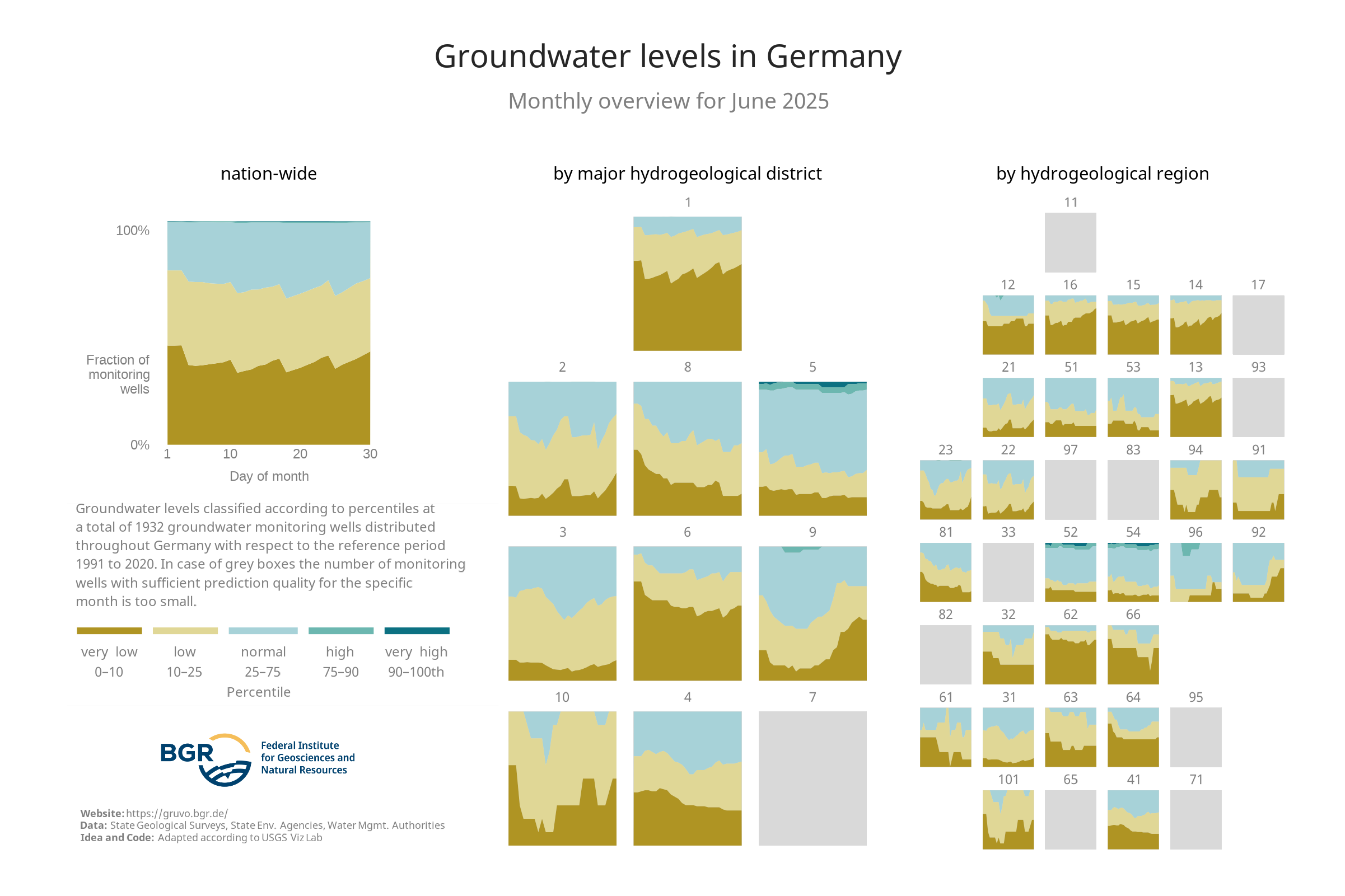 Overview of the categories of the groundwater levels at the monitoring sites shown in GRUVO.
