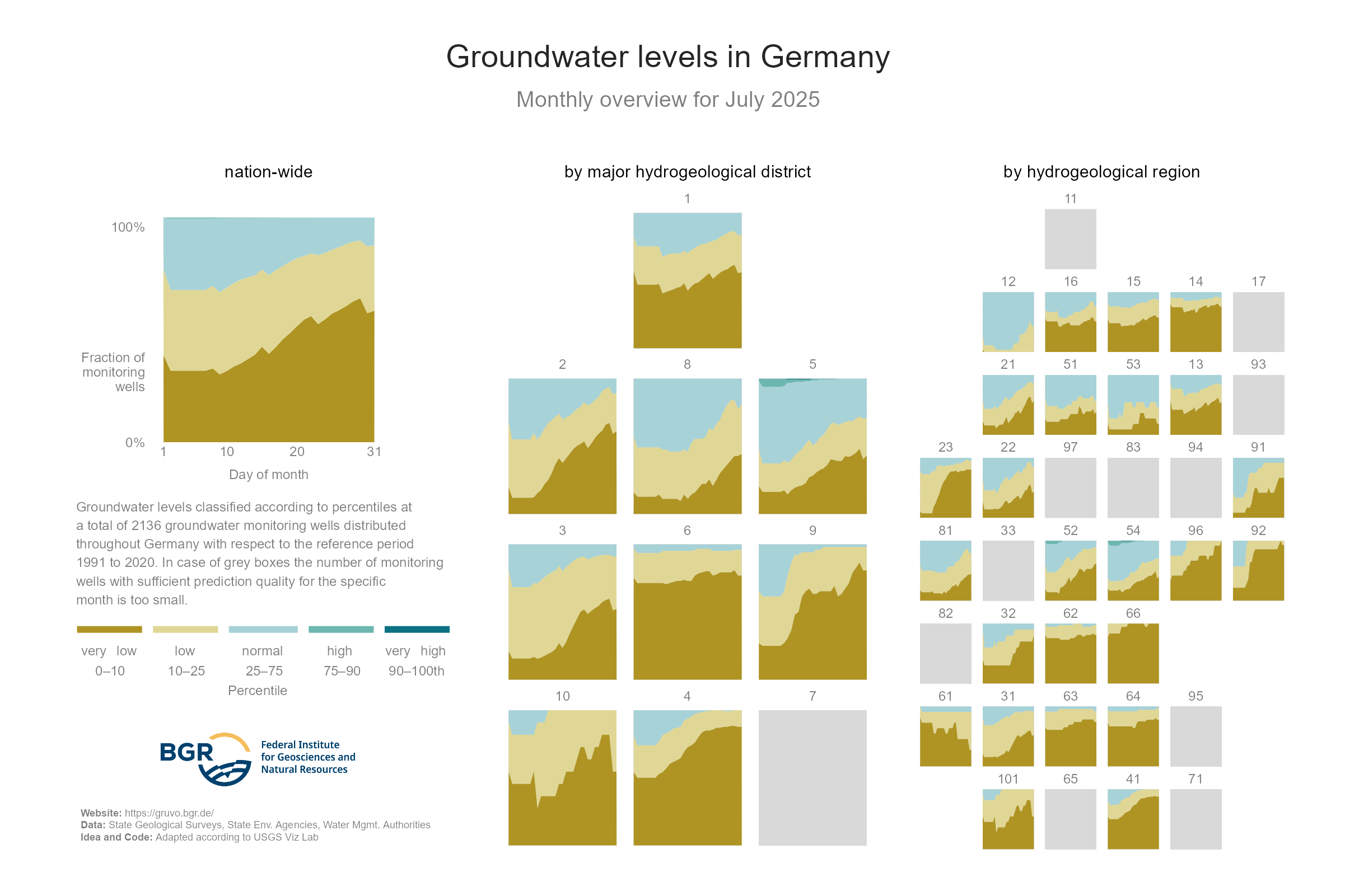 Overview of the categories of the groundwater levels at the monitoring sites shown in GRUVO.