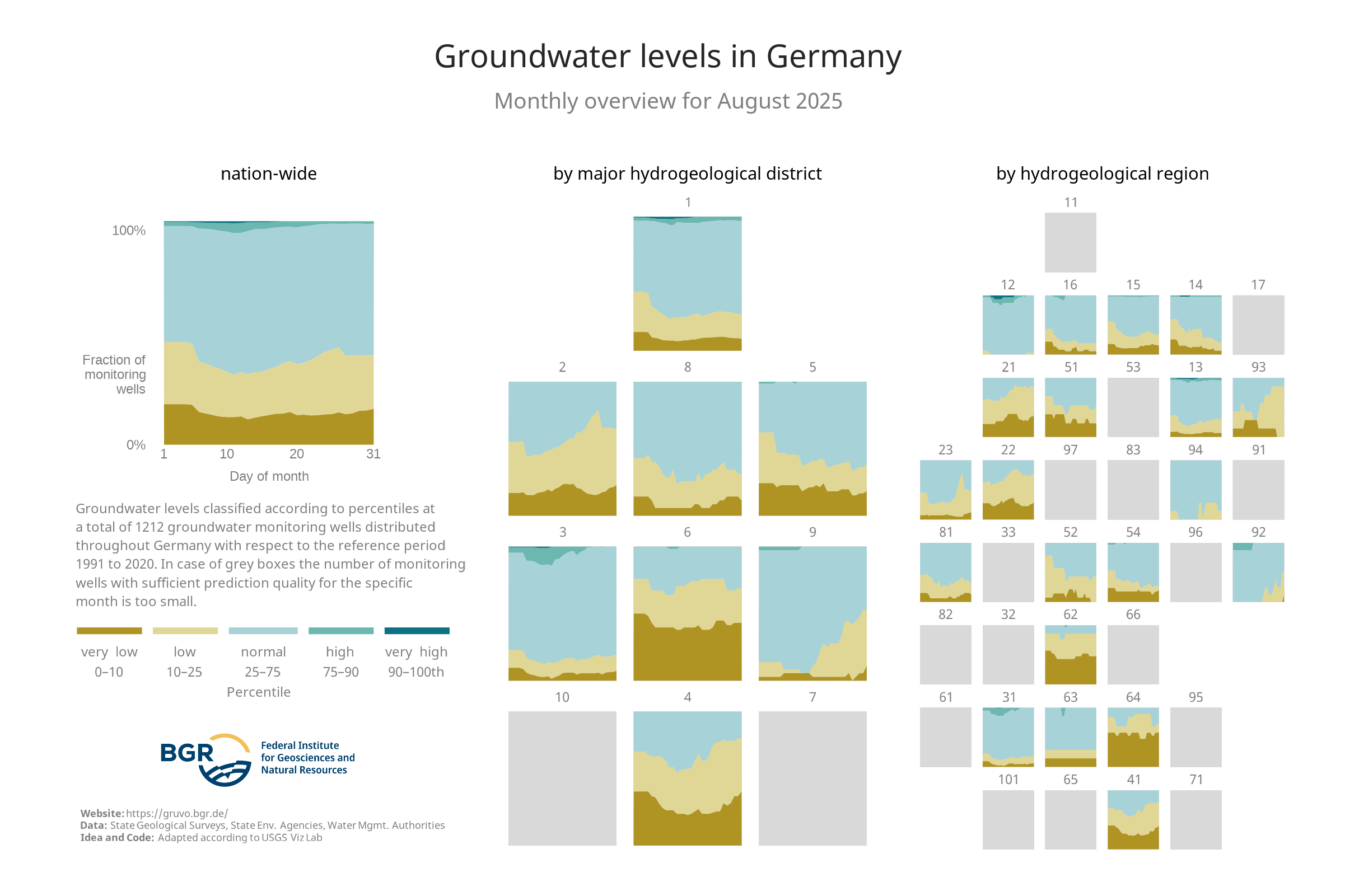 Overview of the categories of the groundwater levels at the monitoring sites shown in GRUVO.