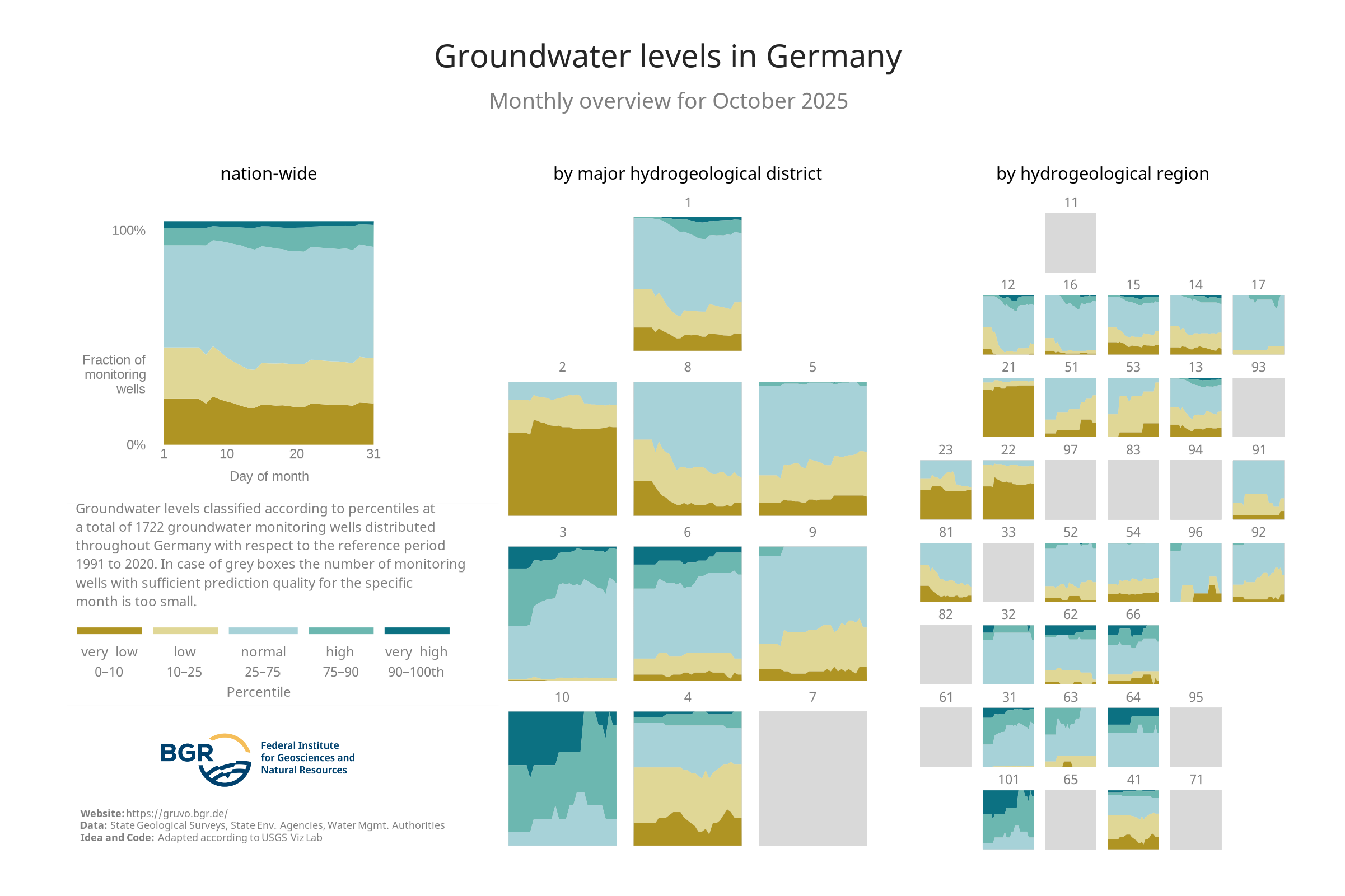 Overview of the categories of the groundwater levels at the monitoring sites shown in GRUVO.