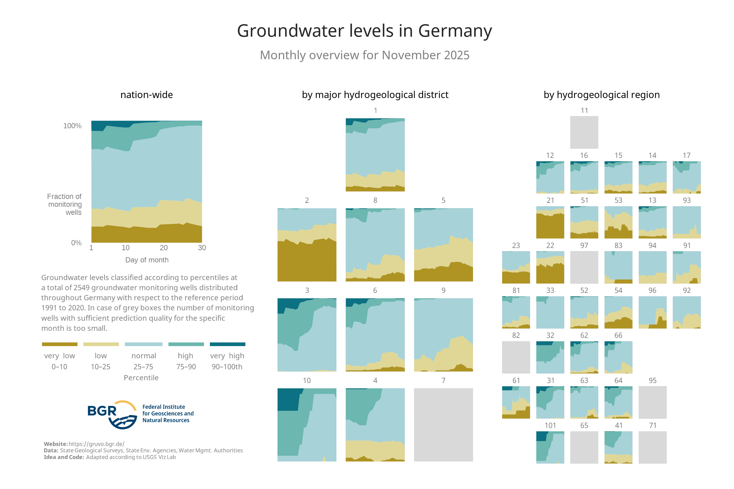 Overview of the categories of the groundwater levels at the monitoring sites shown in GRUVO.