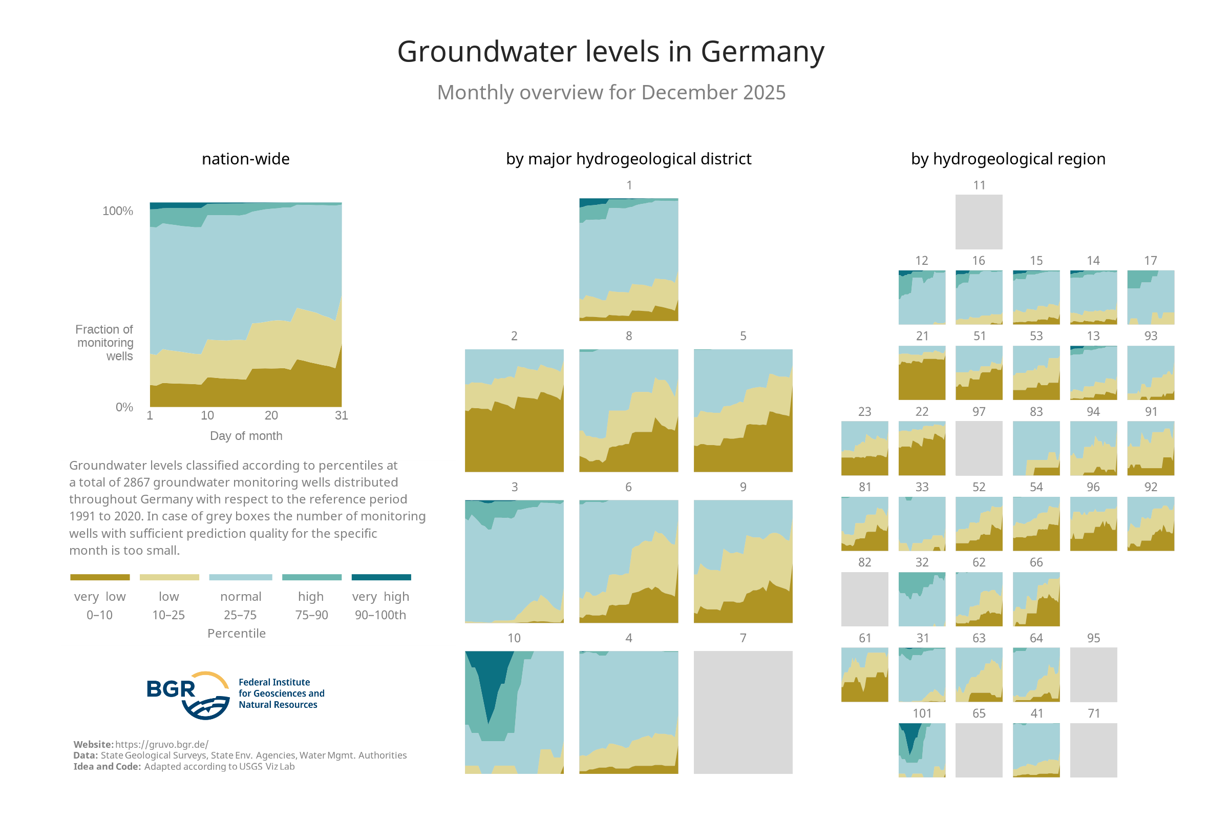 Overview of the categories of the groundwater levels at the monitoring sites shown in GRUVO.