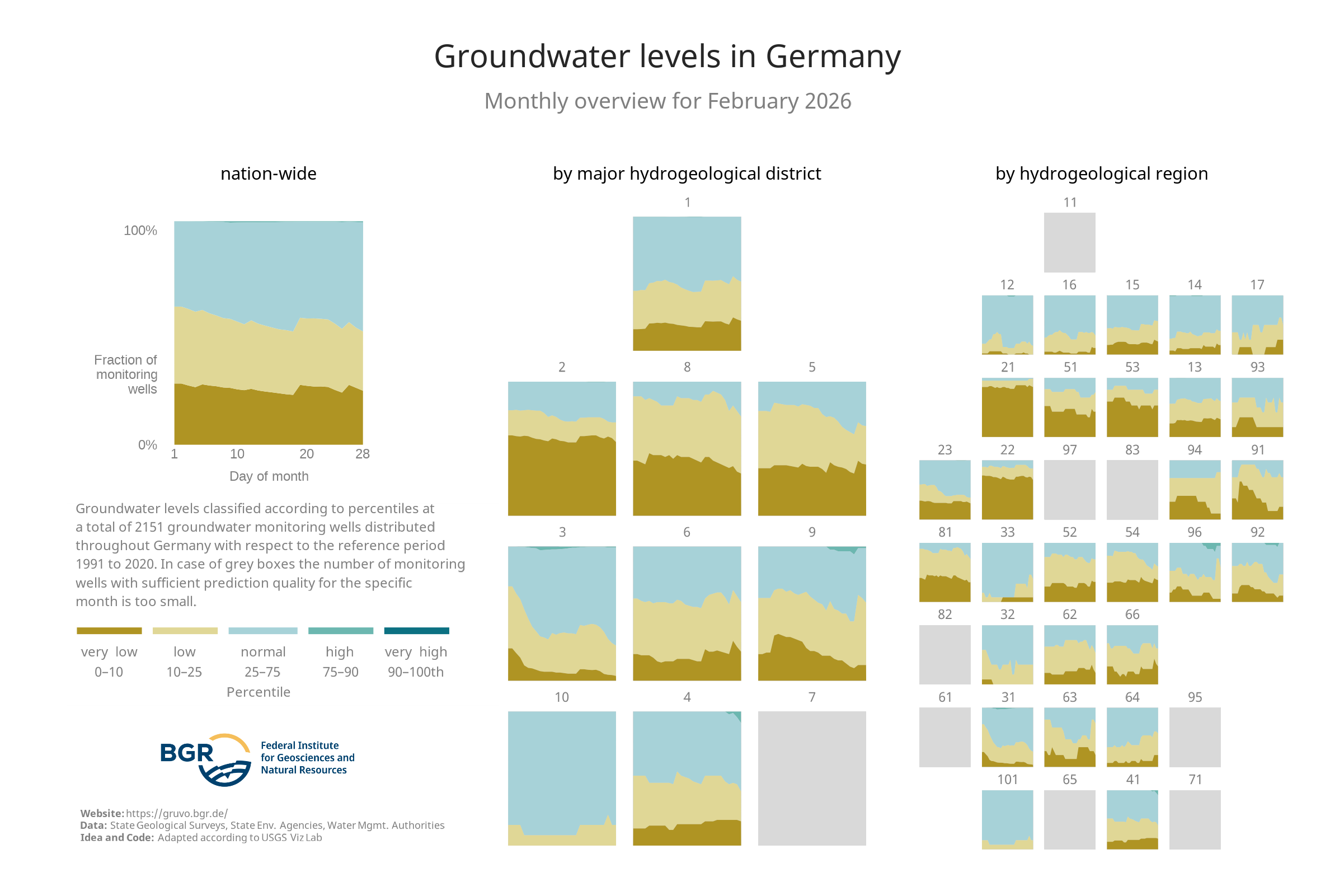 Overview of the categories of the groundwater levels at the monitoring sites shown in GRUVO.