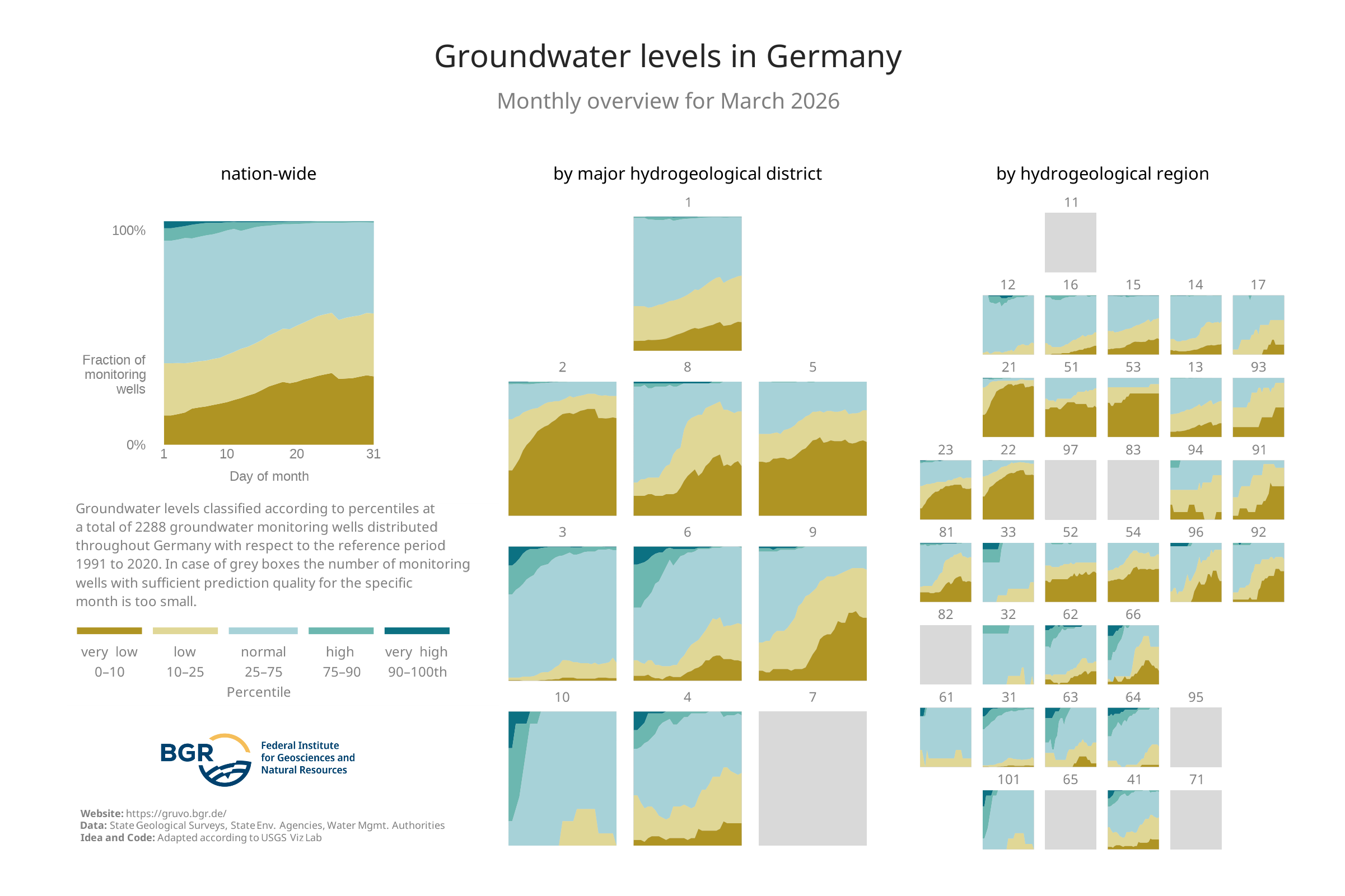 Overview of the categories of the groundwater levels at the monitoring sites shown in GRUVO.