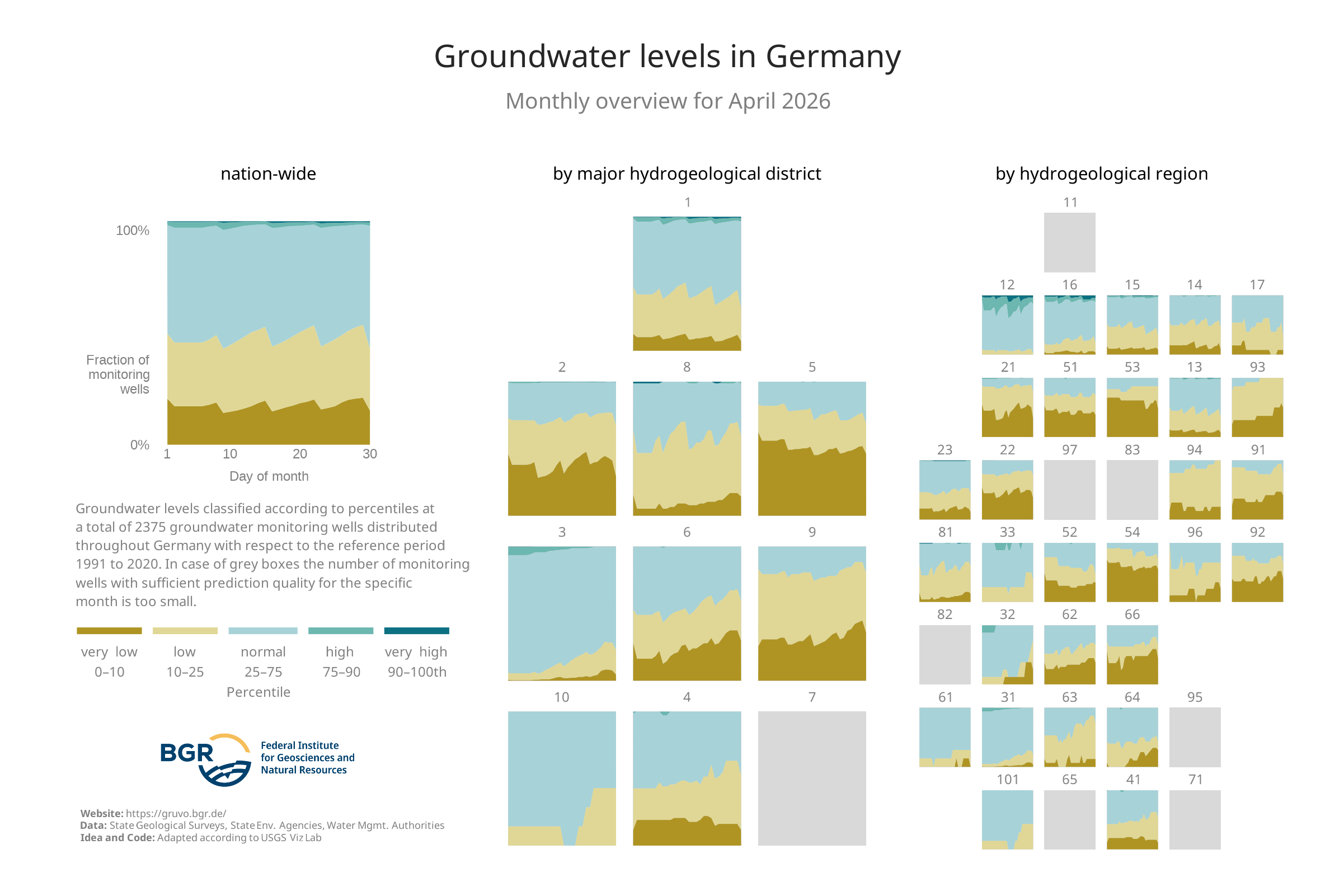 Overview of the categories of the groundwater levels at the monitoring sites shown in GRUVO.