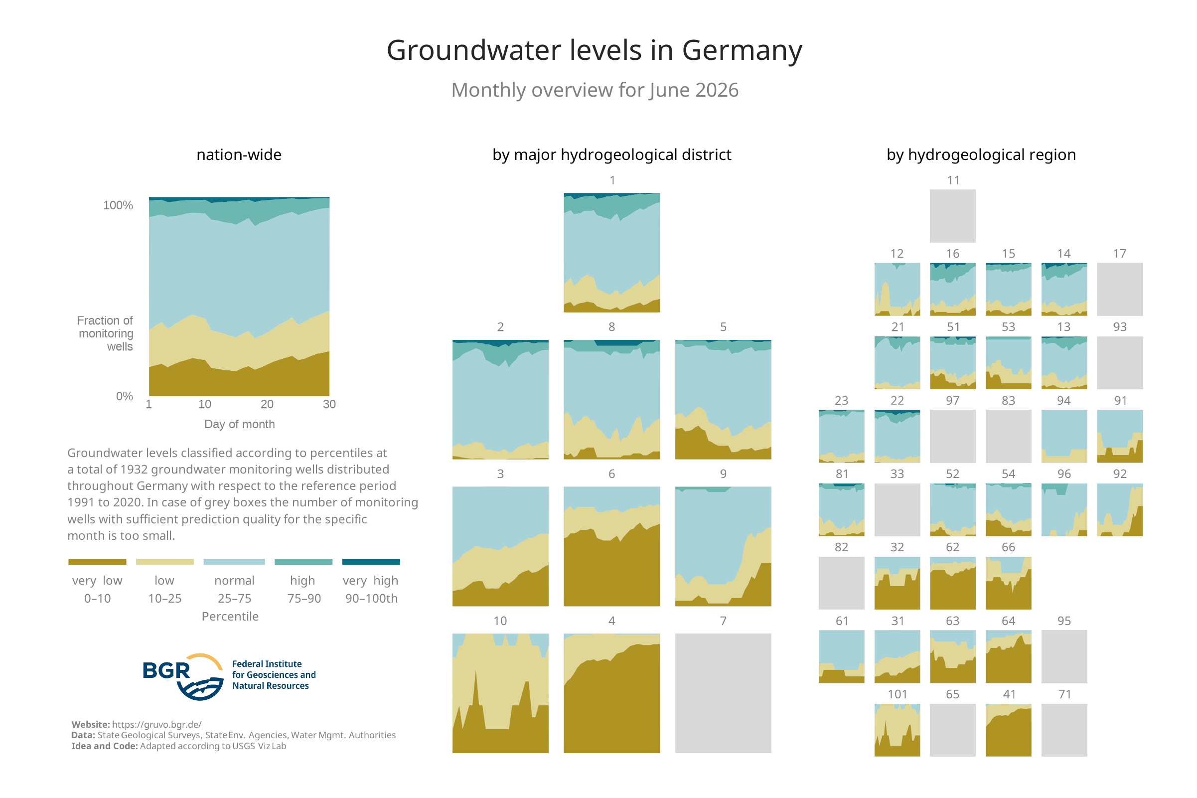 Overview of the categories of the groundwater levels at the monitoring sites shown in GRUVO.