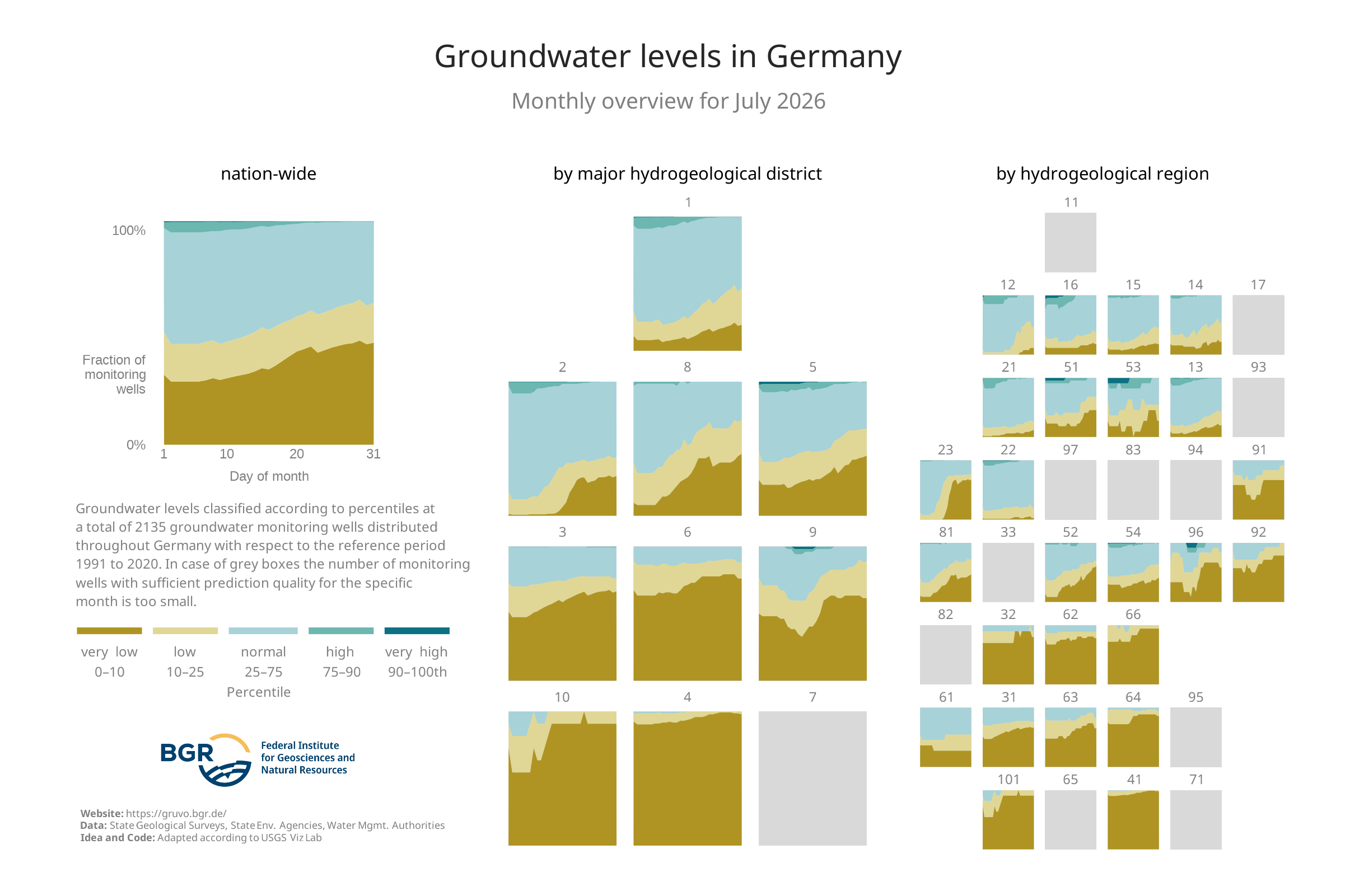 Overview of the categories of the groundwater levels at the monitoring sites shown in GRUVO.