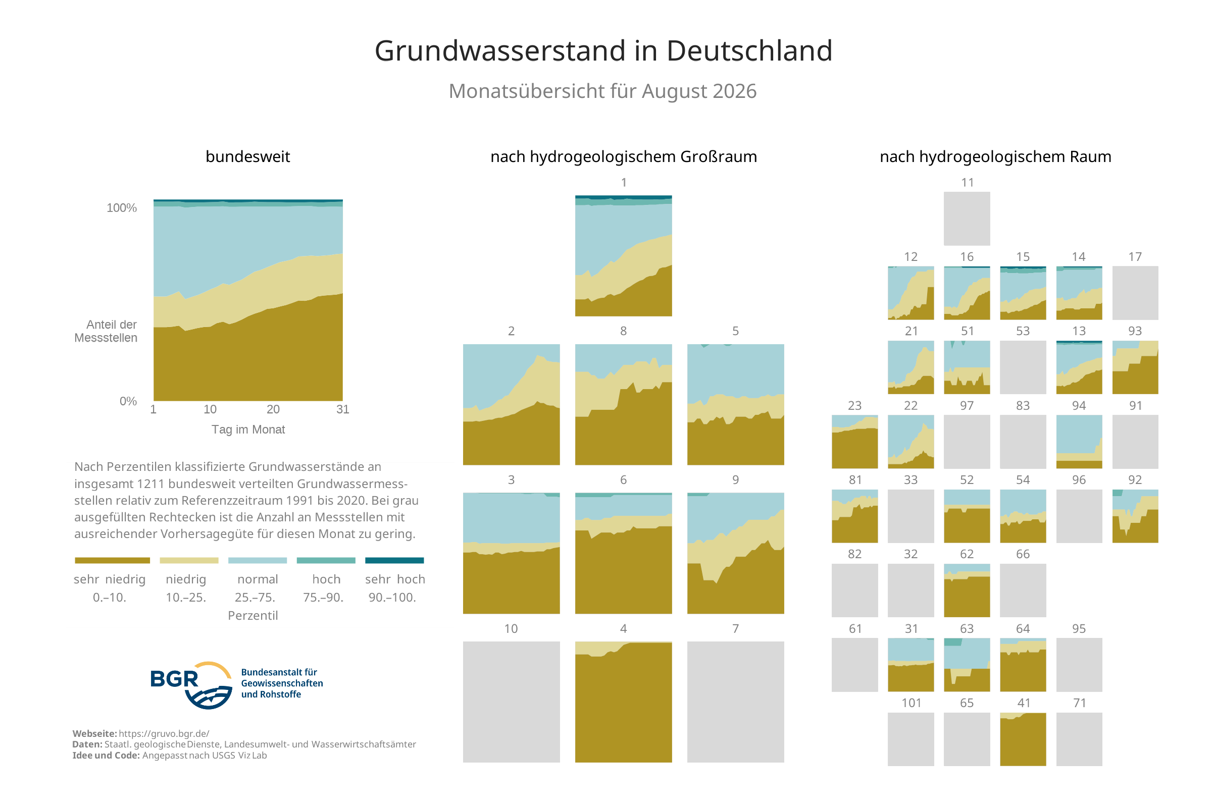 Überblick über die Zustandsklassen der Grundwasserstände an den in GRUVO dargestellten Messstellen
