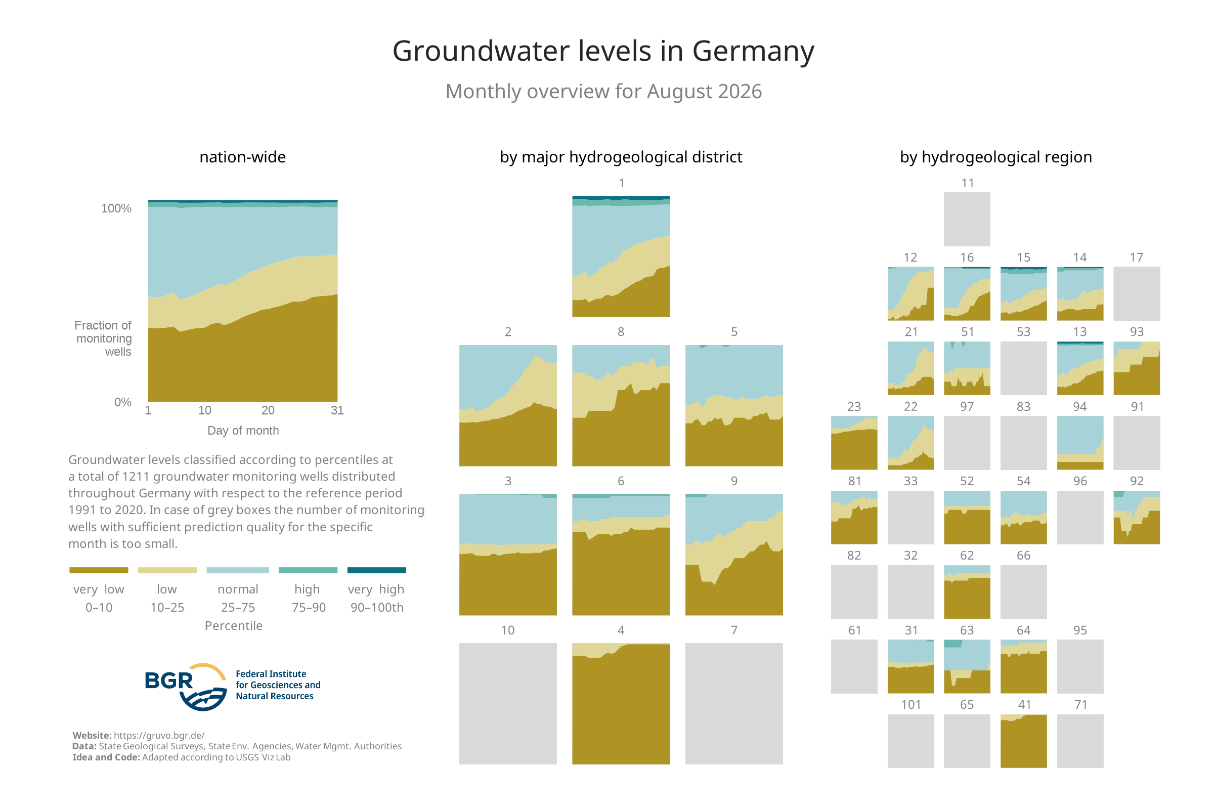 Overview of the categories of the groundwater levels at the monitoring sites shown in GRUVO.