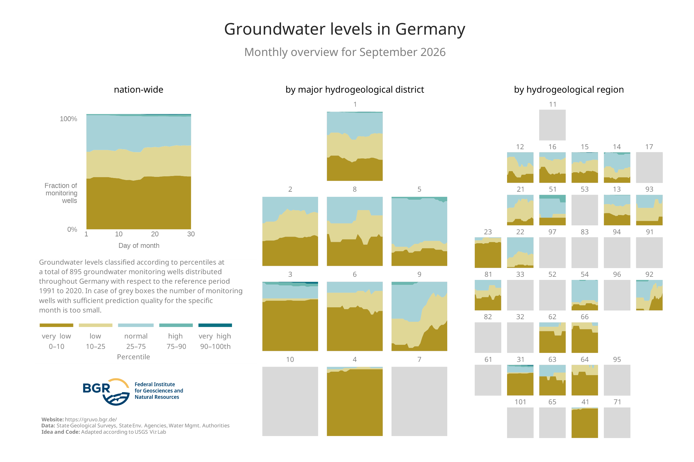 Overview of the categories of the groundwater levels at the monitoring sites shown in GRUVO.