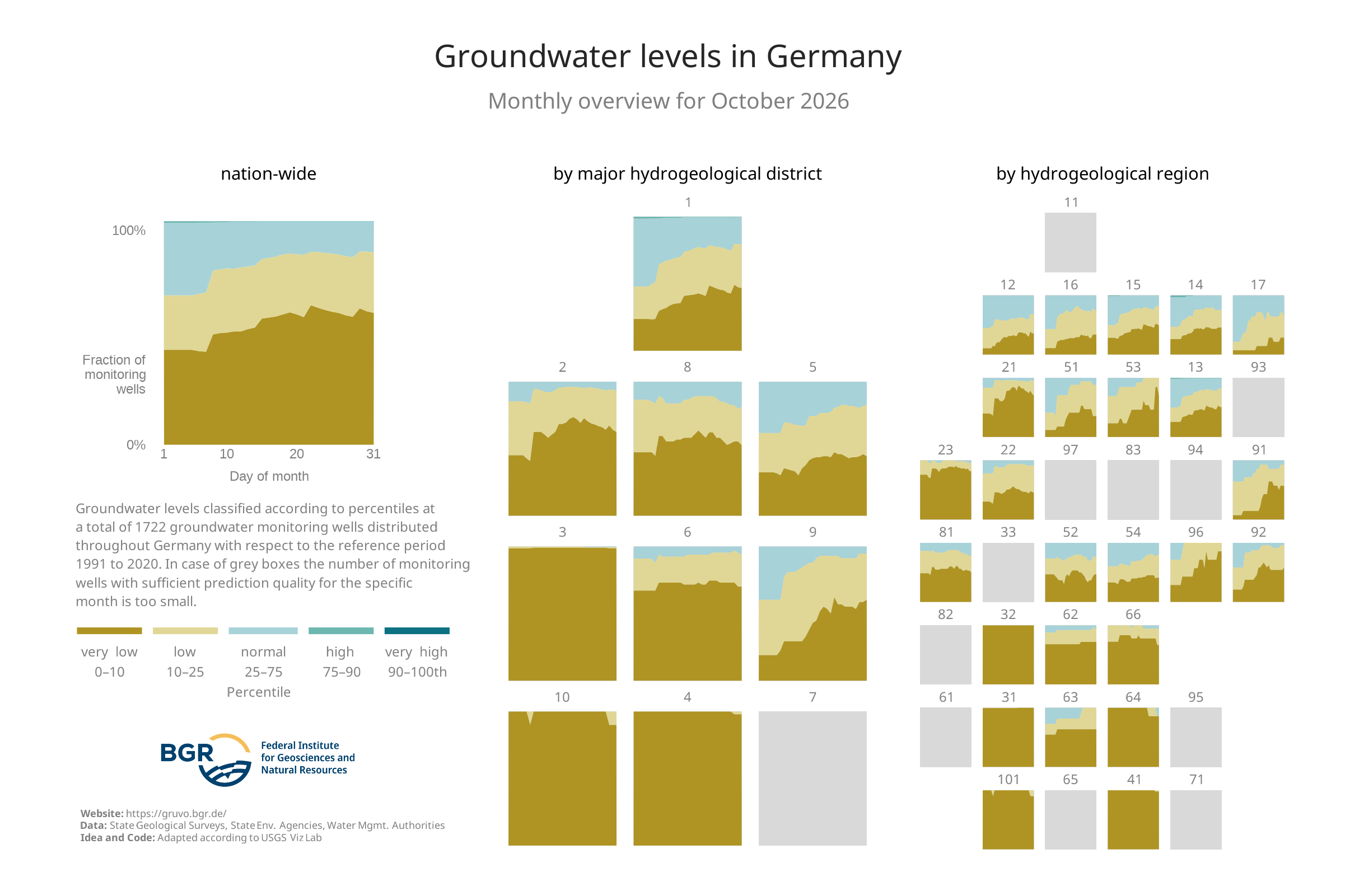 Overview of the categories of the groundwater levels at the monitoring sites shown in GRUVO.